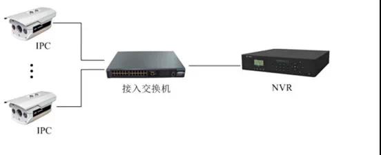 監控工程項目,到底該如何組網?